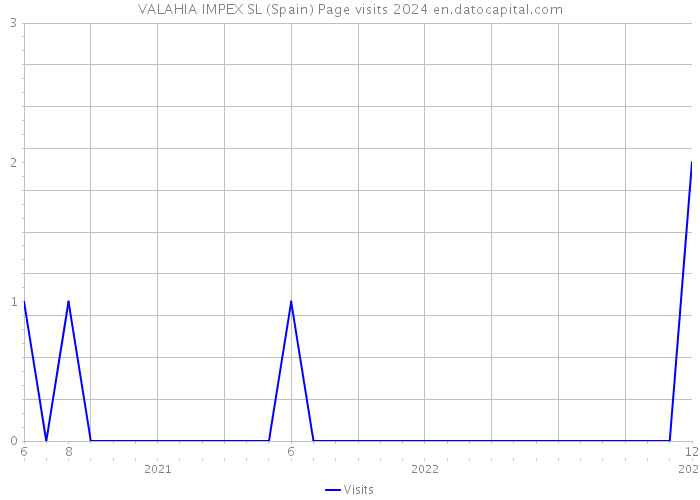 VALAHIA IMPEX SL (Spain) Page visits 2024 