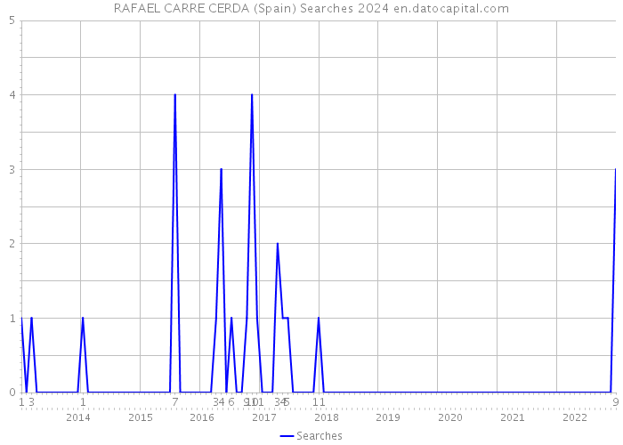 RAFAEL CARRE CERDA (Spain) Searches 2024 
