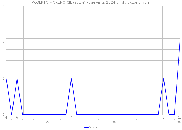 ROBERTO MORENO GIL (Spain) Page visits 2024 