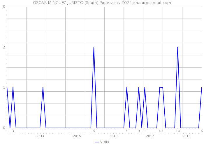 OSCAR MINGUEZ JURISTO (Spain) Page visits 2024 