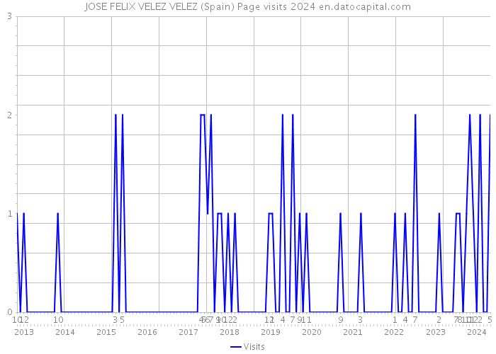 JOSE FELIX VELEZ VELEZ (Spain) Page visits 2024 