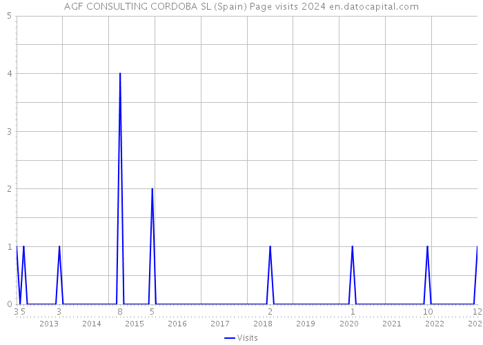 AGF CONSULTING CORDOBA SL (Spain) Page visits 2024 