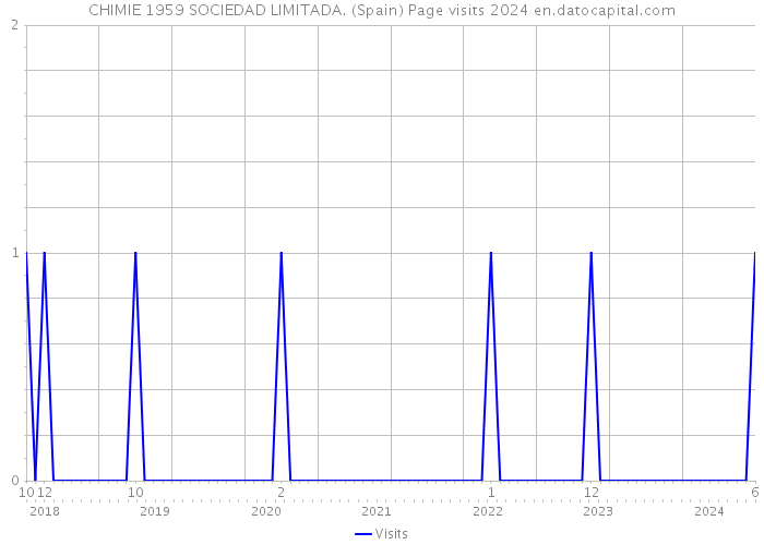 CHIMIE 1959 SOCIEDAD LIMITADA. (Spain) Page visits 2024 