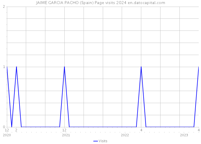 JAIME GARCIA PACHO (Spain) Page visits 2024 
