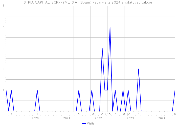 ISTRIA CAPITAL, SCR-PYME, S.A. (Spain) Page visits 2024 