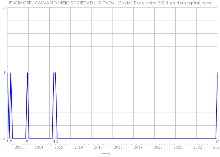 ENCIMOBEL CALVARIO VIEJO SOCIEDAD LIMITADA. (Spain) Page visits 2024 