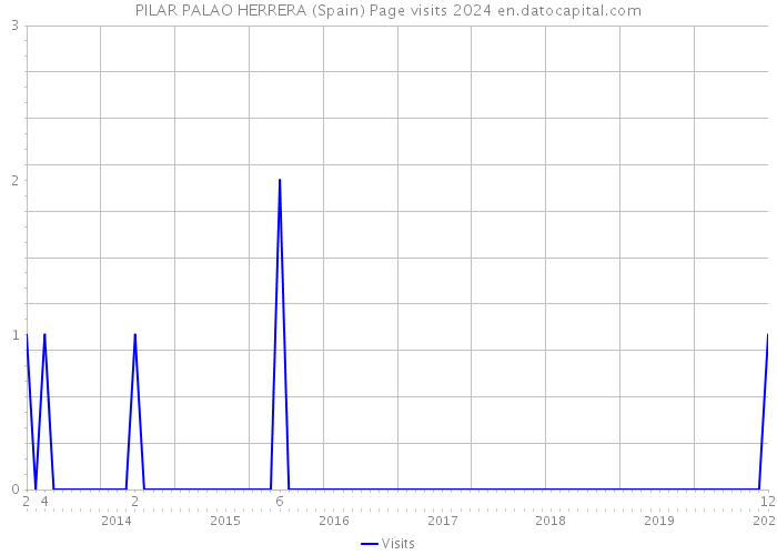 PILAR PALAO HERRERA (Spain) Page visits 2024 