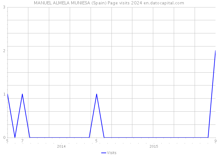 MANUEL ALMELA MUNIESA (Spain) Page visits 2024 