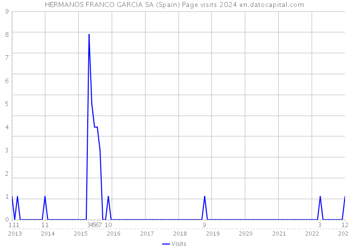 HERMANOS FRANCO GARCIA SA (Spain) Page visits 2024 