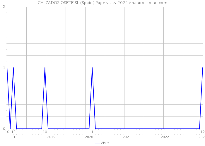 CALZADOS OSETE SL (Spain) Page visits 2024 