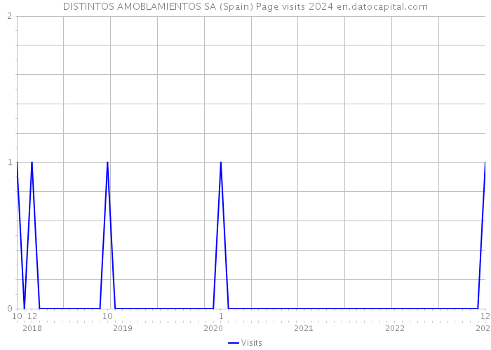 DISTINTOS AMOBLAMIENTOS SA (Spain) Page visits 2024 