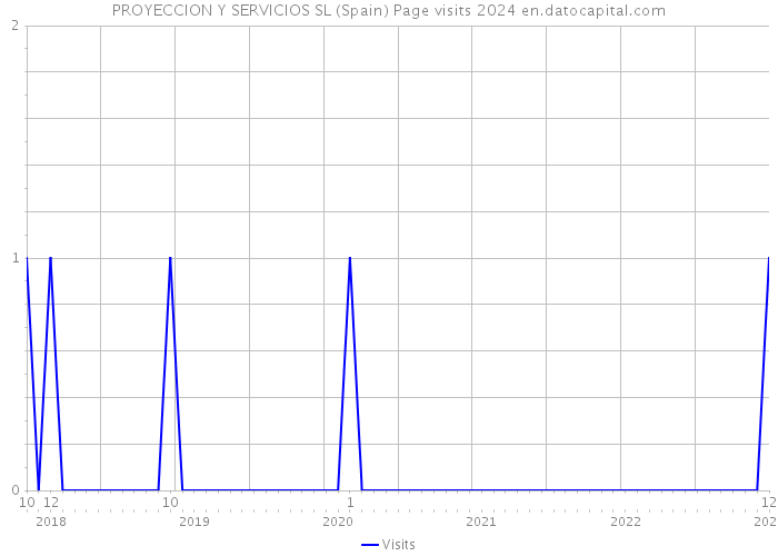 PROYECCION Y SERVICIOS SL (Spain) Page visits 2024 
