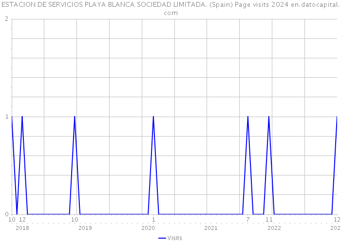 ESTACION DE SERVICIOS PLAYA BLANCA SOCIEDAD LIMITADA. (Spain) Page visits 2024 