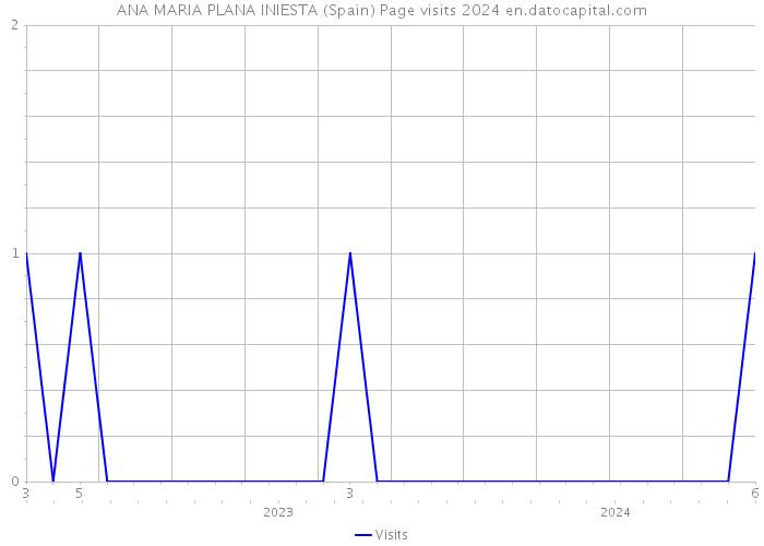 ANA MARIA PLANA INIESTA (Spain) Page visits 2024 