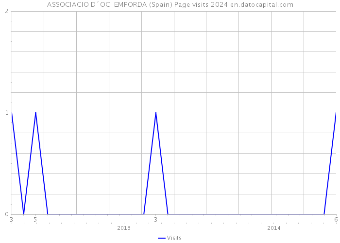 ASSOCIACIO D´OCI EMPORDA (Spain) Page visits 2024 