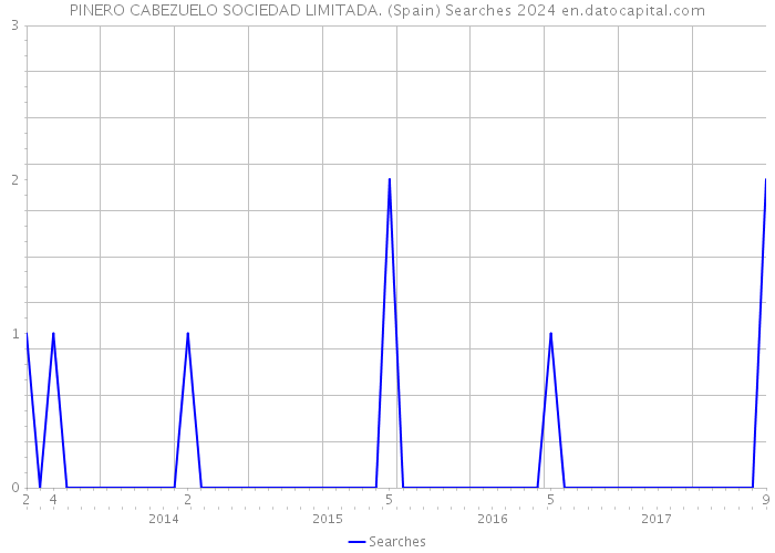 PINERO CABEZUELO SOCIEDAD LIMITADA. (Spain) Searches 2024 