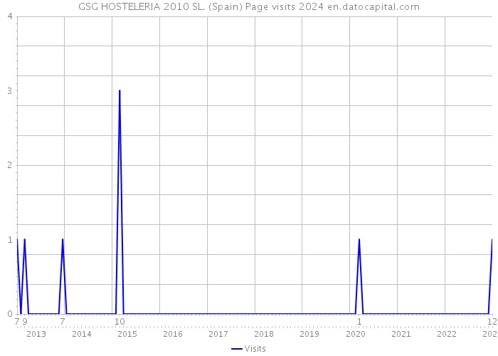 GSG HOSTELERIA 2010 SL. (Spain) Page visits 2024 