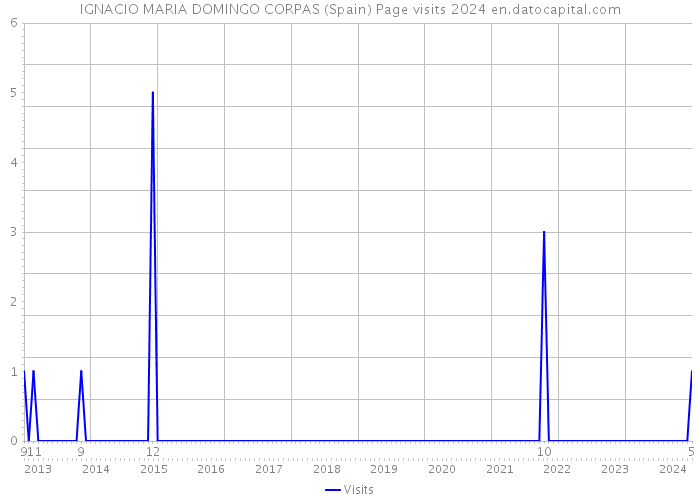 IGNACIO MARIA DOMINGO CORPAS (Spain) Page visits 2024 