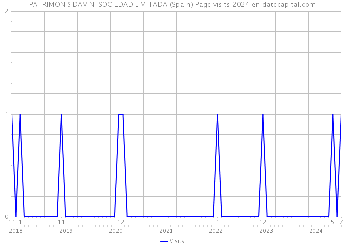 PATRIMONIS DAVINI SOCIEDAD LIMITADA (Spain) Page visits 2024 