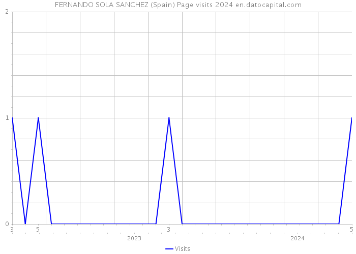 FERNANDO SOLA SANCHEZ (Spain) Page visits 2024 