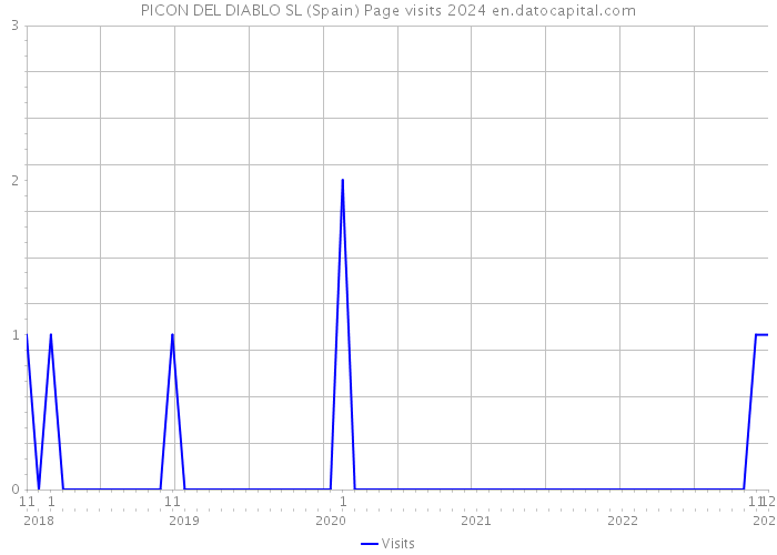 PICON DEL DIABLO SL (Spain) Page visits 2024 