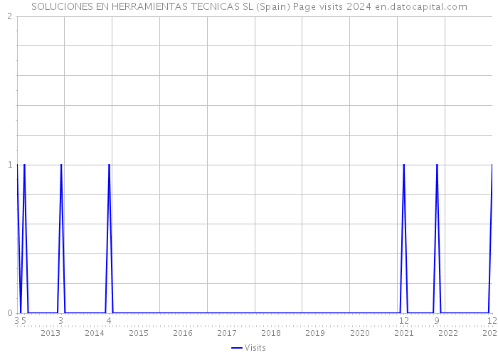 SOLUCIONES EN HERRAMIENTAS TECNICAS SL (Spain) Page visits 2024 