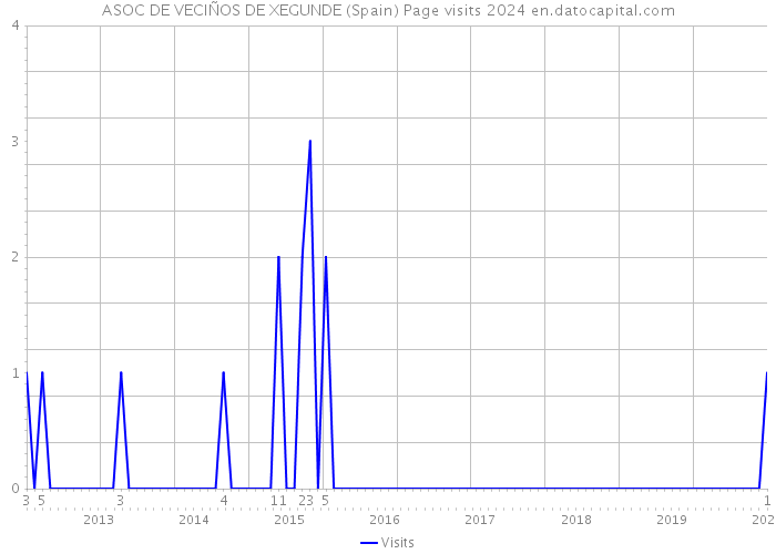 ASOC DE VECIÑOS DE XEGUNDE (Spain) Page visits 2024 