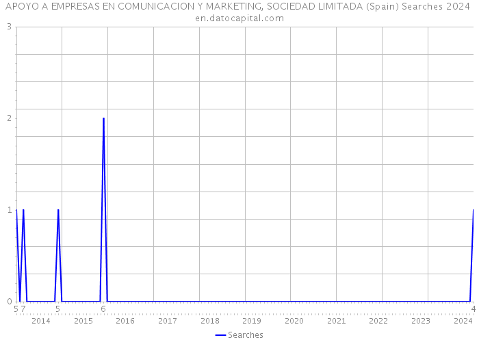 APOYO A EMPRESAS EN COMUNICACION Y MARKETING, SOCIEDAD LIMITADA (Spain) Searches 2024 