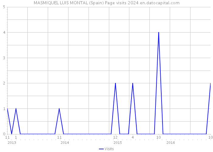 MASMIQUEL LUIS MONTAL (Spain) Page visits 2024 