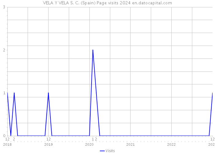 VELA Y VELA S. C. (Spain) Page visits 2024 