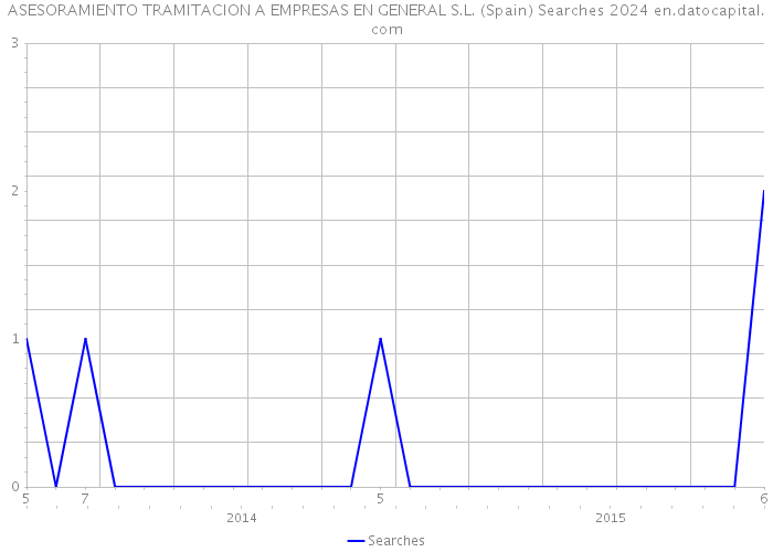 ASESORAMIENTO TRAMITACION A EMPRESAS EN GENERAL S.L. (Spain) Searches 2024 