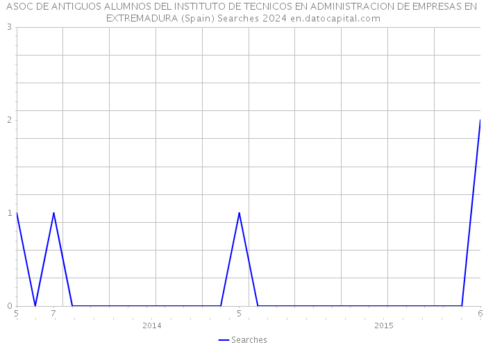 ASOC DE ANTIGUOS ALUMNOS DEL INSTITUTO DE TECNICOS EN ADMINISTRACION DE EMPRESAS EN EXTREMADURA (Spain) Searches 2024 