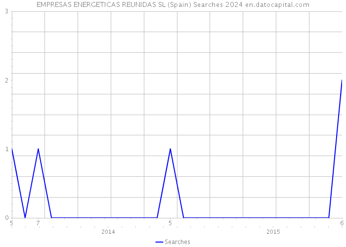 EMPRESAS ENERGETICAS REUNIDAS SL (Spain) Searches 2024 