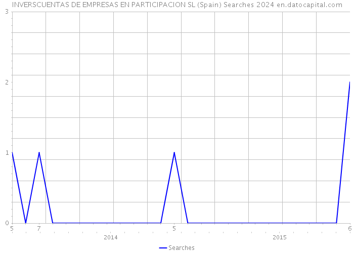 INVERSCUENTAS DE EMPRESAS EN PARTICIPACION SL (Spain) Searches 2024 