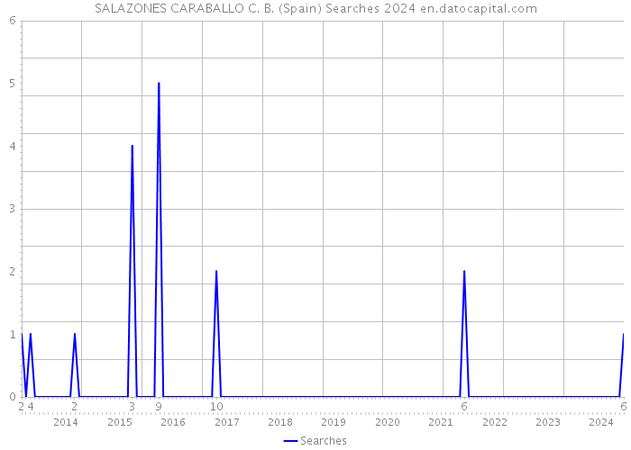 SALAZONES CARABALLO C. B. (Spain) Searches 2024 