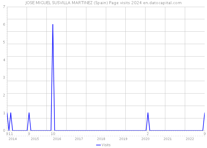 JOSE MIGUEL SUSVILLA MARTINEZ (Spain) Page visits 2024 