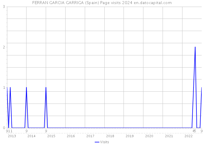 FERRAN GARCIA GARRIGA (Spain) Page visits 2024 