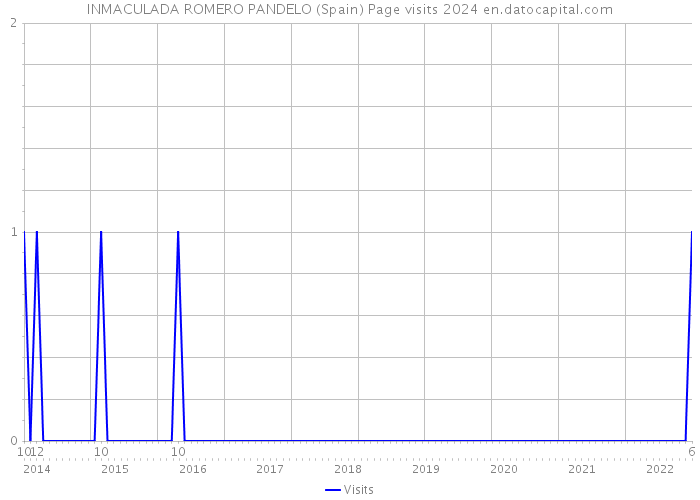 INMACULADA ROMERO PANDELO (Spain) Page visits 2024 