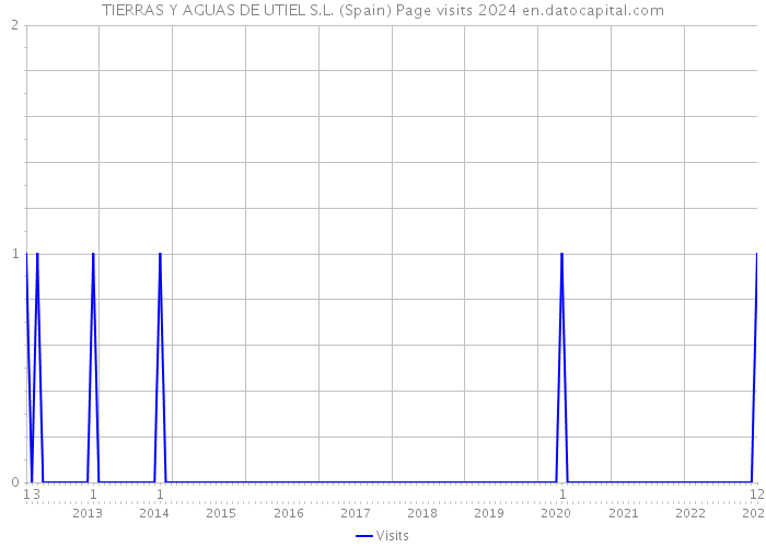 TIERRAS Y AGUAS DE UTIEL S.L. (Spain) Page visits 2024 