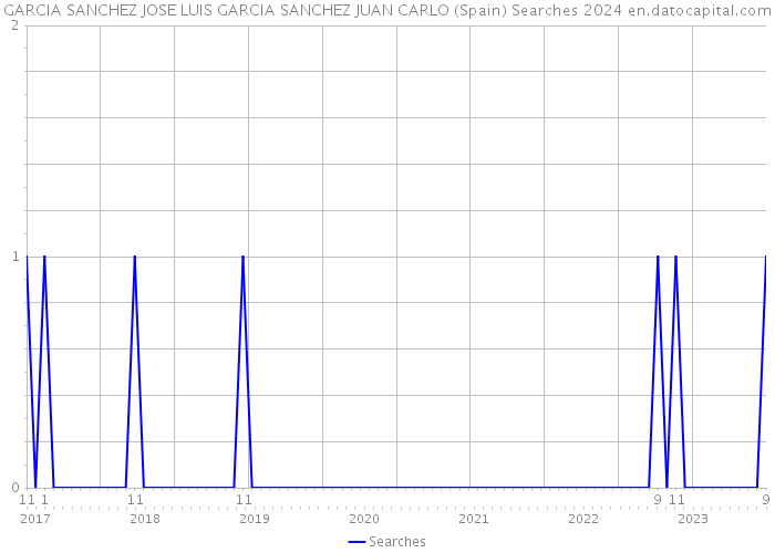 GARCIA SANCHEZ JOSE LUIS GARCIA SANCHEZ JUAN CARLO (Spain) Searches 2024 