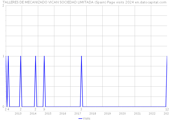 TALLERES DE MECANIZADO VICAN SOCIEDAD LIMITADA (Spain) Page visits 2024 