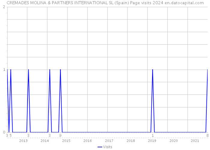 CREMADES MOLINA & PARTNERS INTERNATIONAL SL (Spain) Page visits 2024 