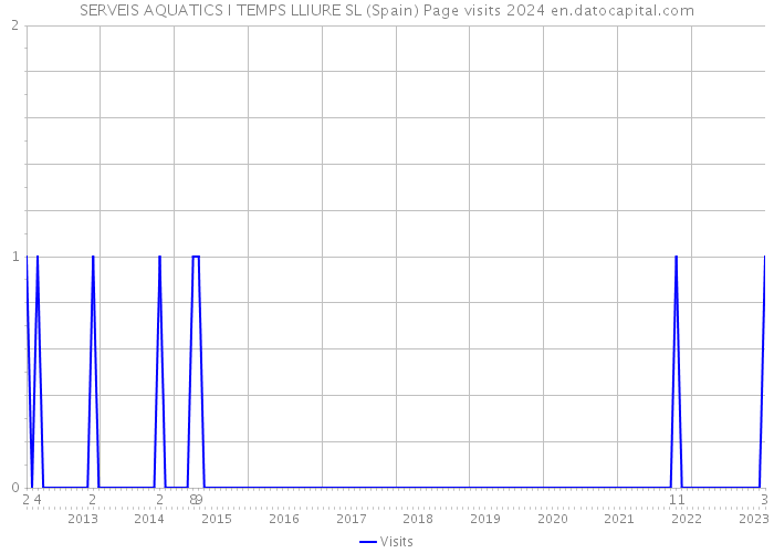 SERVEIS AQUATICS I TEMPS LLIURE SL (Spain) Page visits 2024 