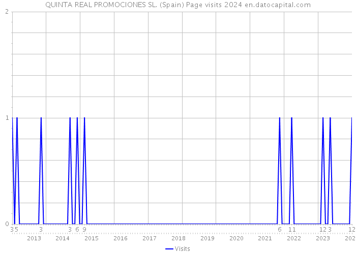 QUINTA REAL PROMOCIONES SL. (Spain) Page visits 2024 