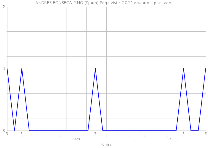 ANDRES FONSECA PINO (Spain) Page visits 2024 