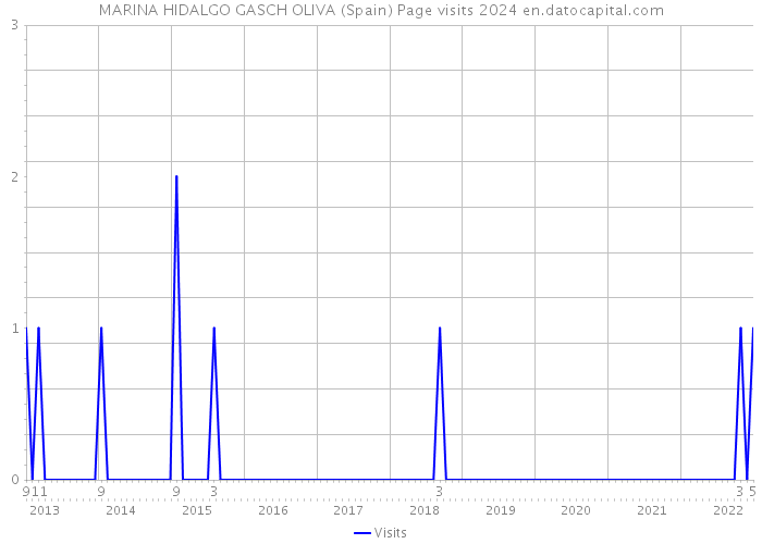 MARINA HIDALGO GASCH OLIVA (Spain) Page visits 2024 
