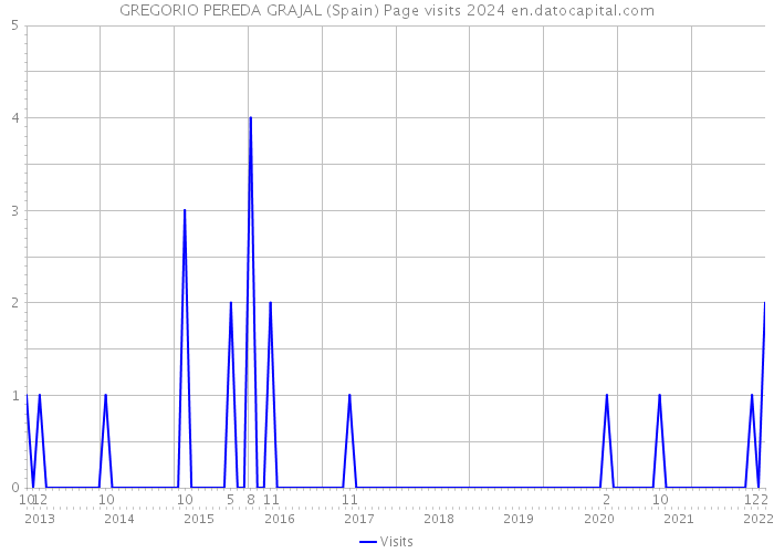 GREGORIO PEREDA GRAJAL (Spain) Page visits 2024 