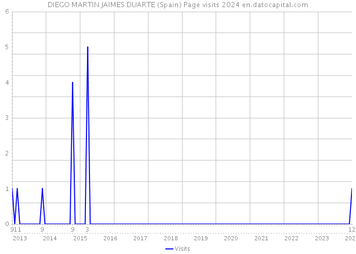 DIEGO MARTIN JAIMES DUARTE (Spain) Page visits 2024 