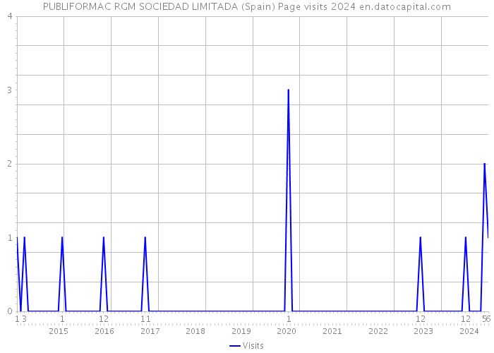 PUBLIFORMAC RGM SOCIEDAD LIMITADA (Spain) Page visits 2024 