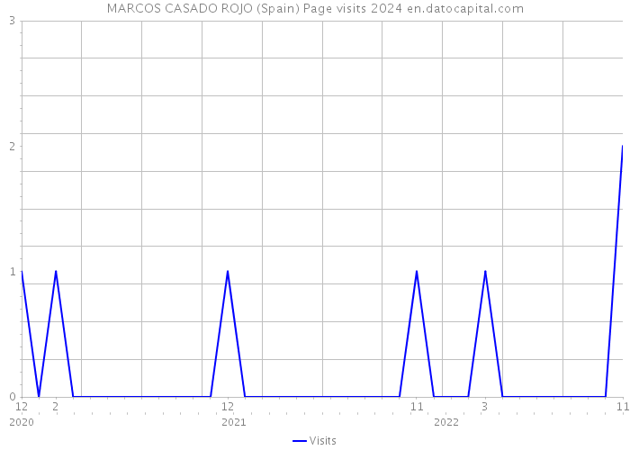MARCOS CASADO ROJO (Spain) Page visits 2024 